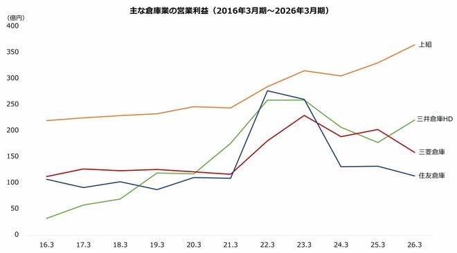 主な倉庫業の営業利益（2016年3月期～2026年3月期）