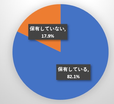 60代の金融資産の有無（総世帯）を表した図表