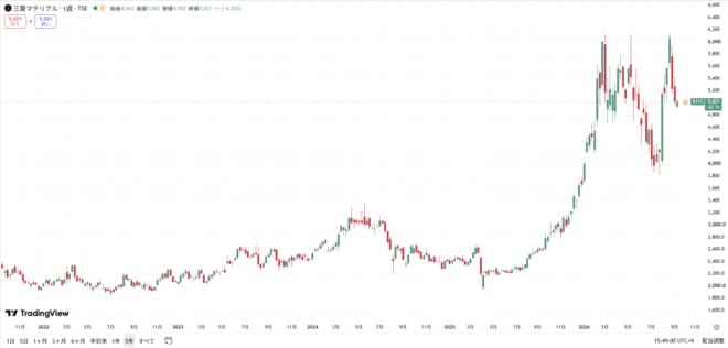 三菱マテリアルの株価チャート(過去5年間)