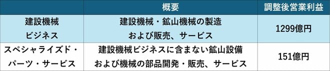 日立建機のセグメント情報(2025年3月期)の表