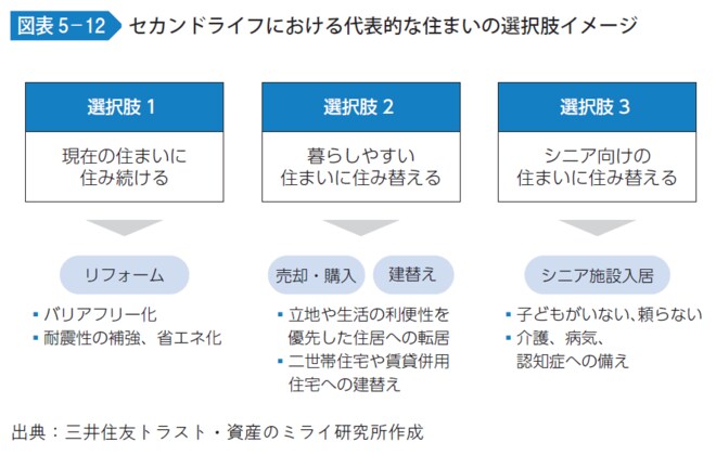セカンドライフにおける代表的な住まいの選択肢イメージ