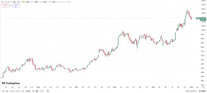 ニッスイの株価の動きをグラフで表した図表（過去5年間）