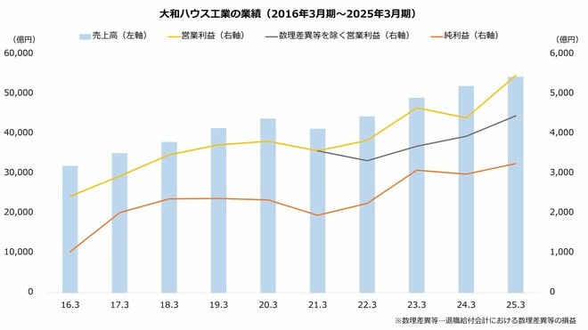 大和ハウス工業の業績（2016年3月期～2025年3月期）