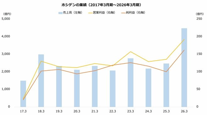 ホシデンの業績（2017年3月期～2026年3月期）
