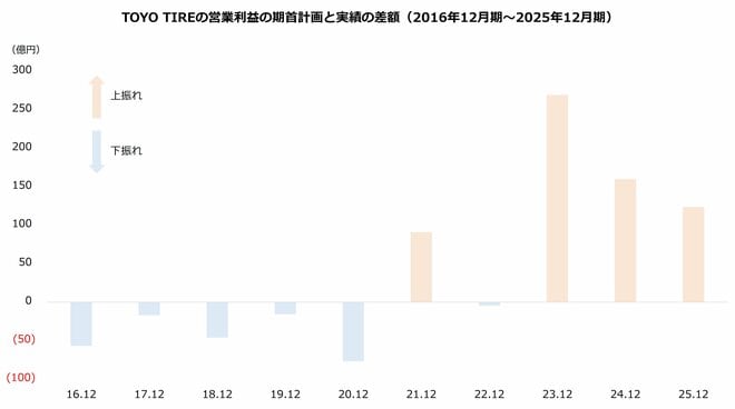 TOYO TIREの営業利益の期首計画と実績の差額(2016年12月期~2025年12月期)