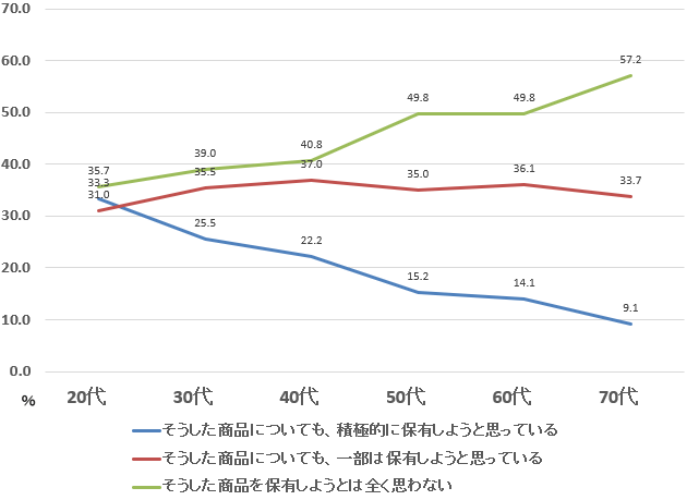 元本割れを起こす可能性があるが、収益性の高いと見込まれる金融商品の保有(年代別・二人以上世帯)