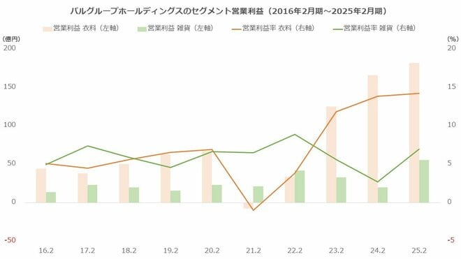 パルグループホールディングスのセグメント営業利益(2016年2月期~2025年2月期)