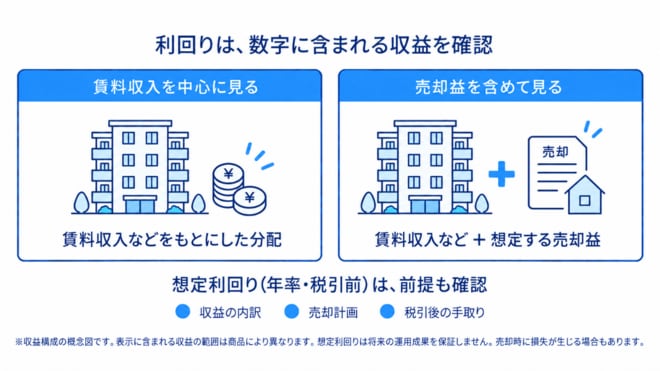 利回りは、数字に含まれる収益を確認