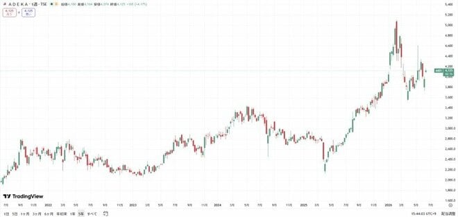 ADEKAの株価チャート(過去5年間)