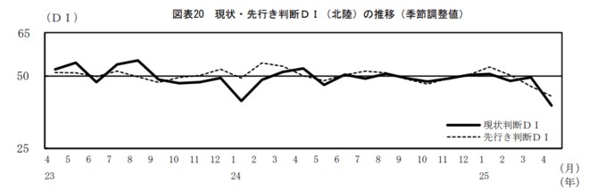 現状・先行き判断DI(北陸)の推移(季節調整値)図表