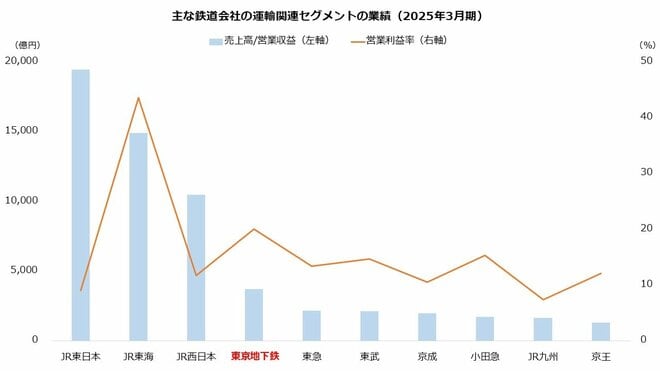 主な鉄道会社の運輸関連セグメントの業績を表した図表(2025年3月期)