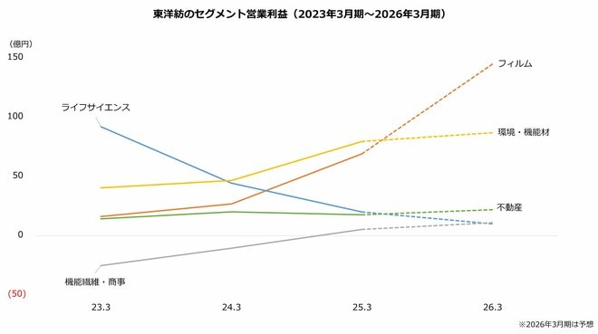 東洋紡のセグメント営業利益(2023年3月期~2026年3月期)