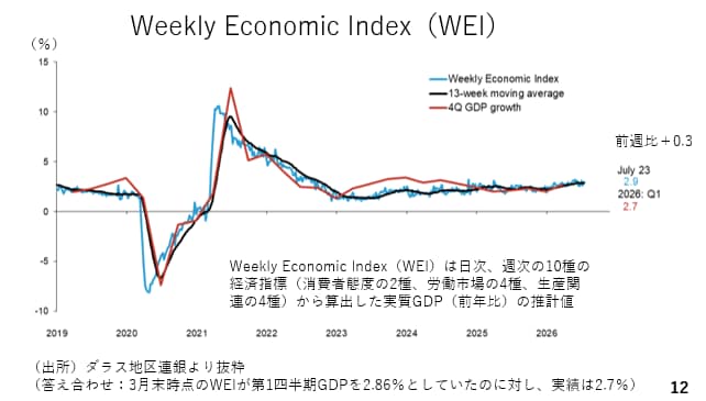 Weekly Economic Index (WEI)