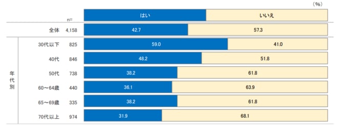 未成年者のNISA資産運用資金援助意向を表した図表