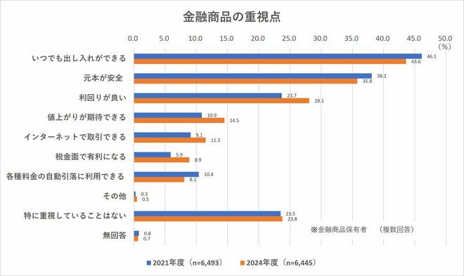 金融商品の重視点を表した図表