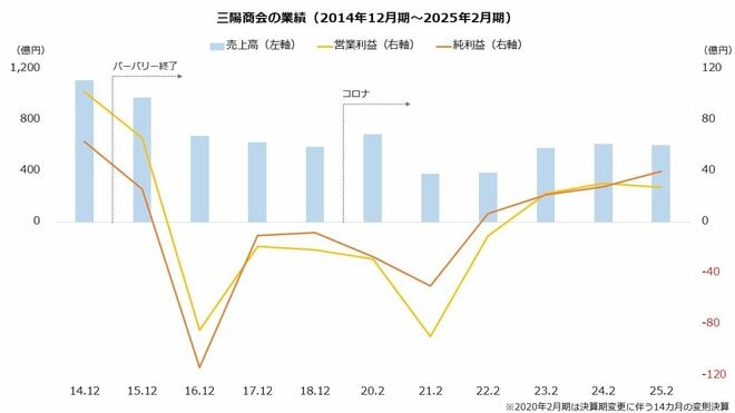 三陽商会の業績(2014年12月期~2025年2月期)