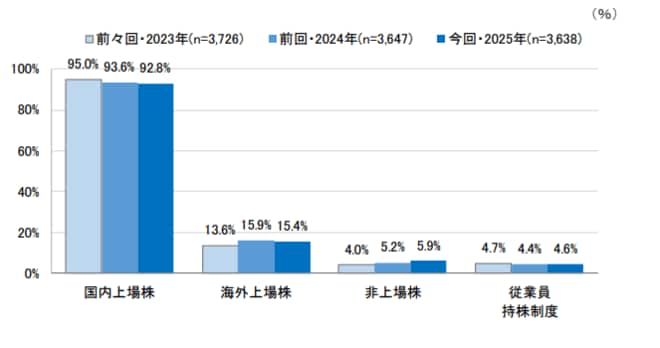 現在保有株式の種類(複数回答)を表した図表