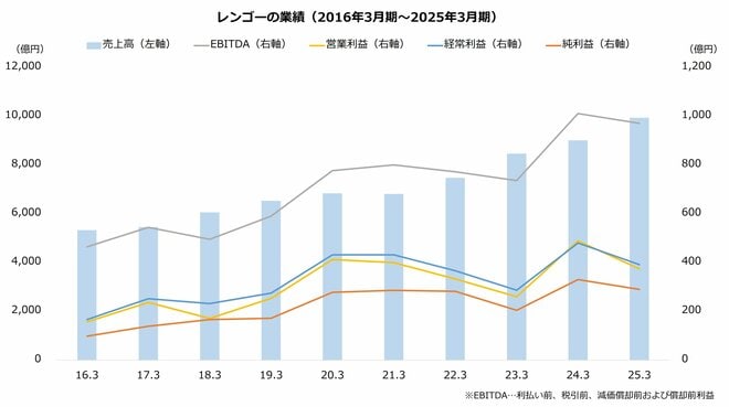 レンゴーの業績(2016年3月期~2025年3月期)
