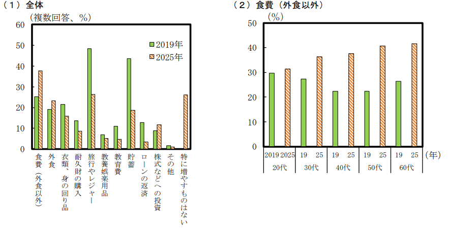 所得が将来にわたり増加した場合の消費の変化を表した図表