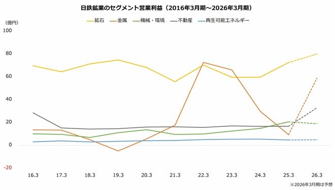 日鉄鉱業のセグメント営業利益（2016年3月期～2026年3月期）