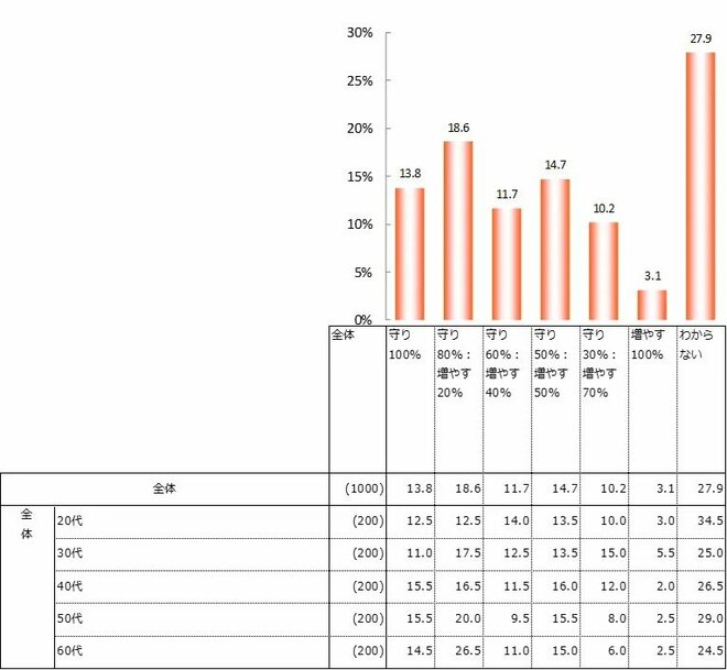 調査結果を表した図表