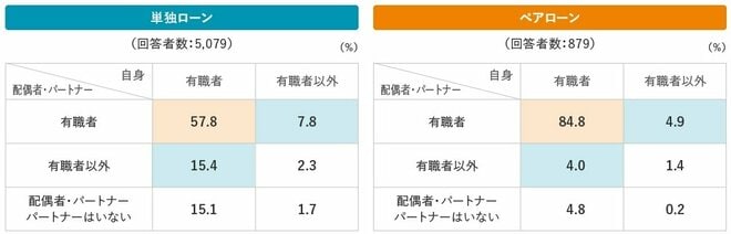 【図表2】自身および配偶者・パートナーの現在の就労パターン