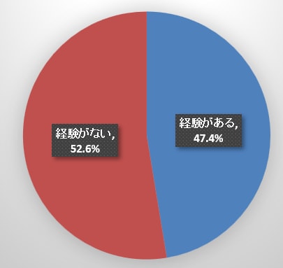 元本割れの経験(70代単身世帯)