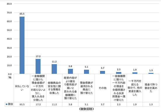 金融資産をより安全にするためにとった行動（60代二人以上世帯）