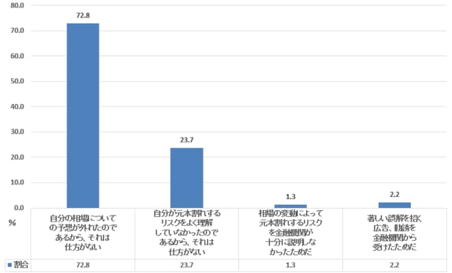 元本割れ経験の受け止め方(40代二人以上世帯)