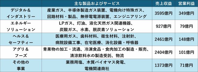 エア・ウォーターのセグメント情報(25年3月期)を表した図表