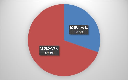 元本割れの経験(50代二人以上世帯)