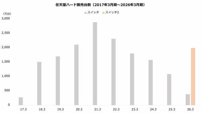 任天堂ハード販売台数（2017年3月期～2026年3月期）