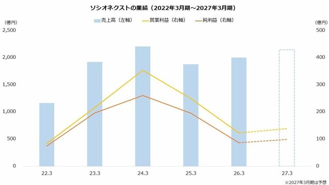 ソシオネクストの業績（2022年3月期～2027年3月期）