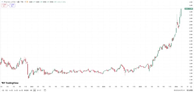 アルコニックスの株価の動きをグラフで表した図表（過去5年間）