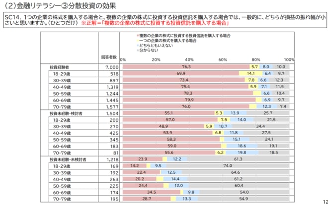 金融リテラシーに関する質問結果を表した図表