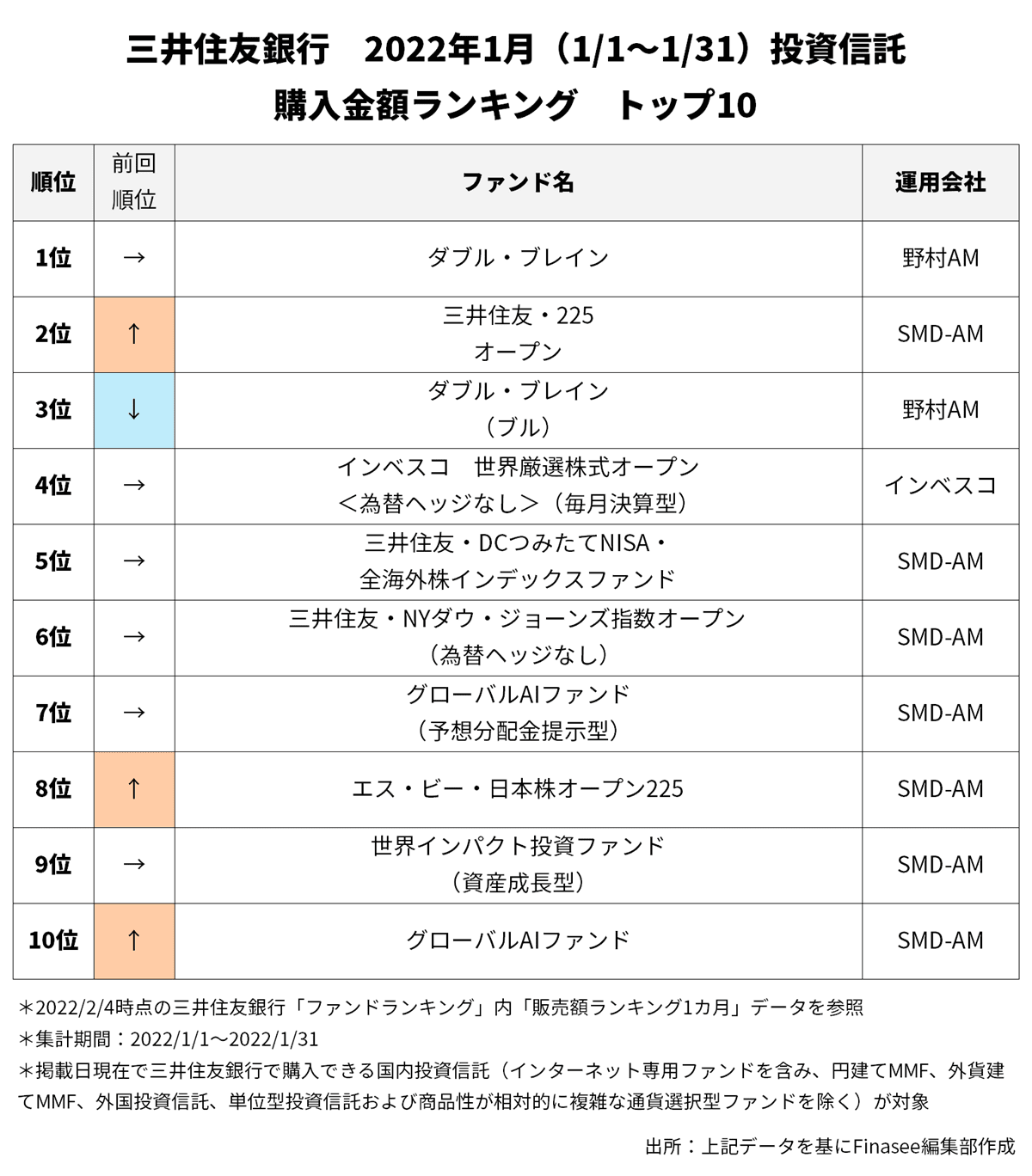 1月度 三井住友銀行 人気ファンドランキングトップ10を読み解く Finasee フィナシー 22 年1月 三井住友銀行で多くの資金を集め ｄメニューニュース Nttドコモ