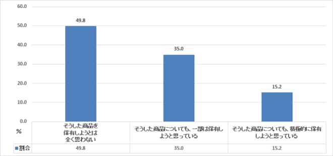 元本割れを起こす可能性があるが、収益性の高いと見込まれる金融商品の保有（50代二人以上世帯）