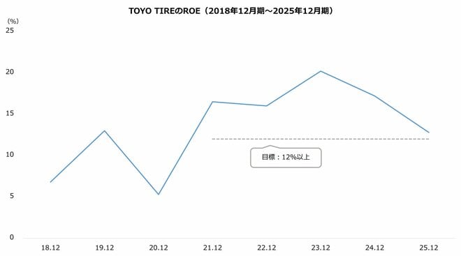 TOYO TIREのROE（2018年12月期～2025年12月期）