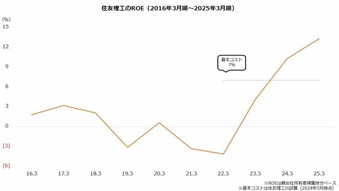住友理工のROE（2016年3月期～2025年3月期）