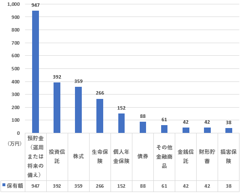 金融商品（種類別）保有額（年収1000万～1200万円未満、二人以上世帯）を表した図表
