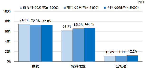 有価証券の保有状況（複数回答）を表した図表