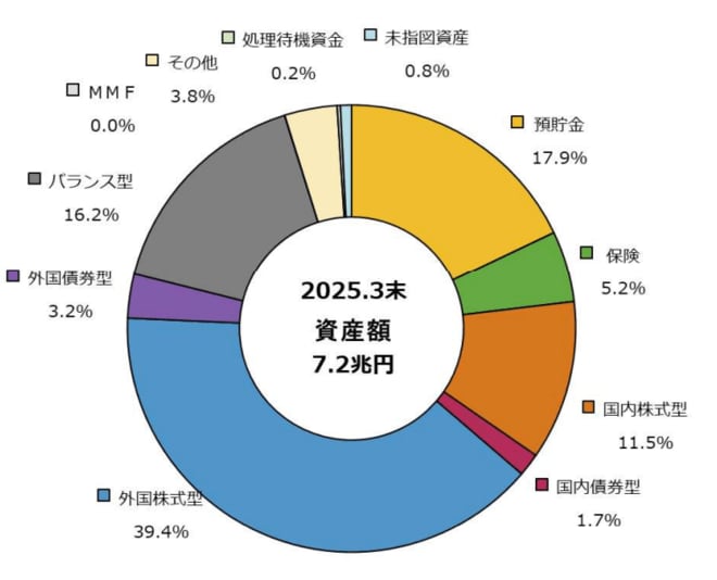 iDeCo商品選択割合を表した図表