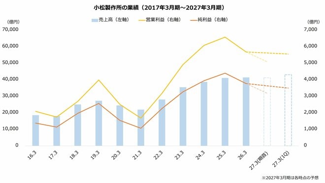 小松製作所の業績(2017年3月期~2027年3月期)