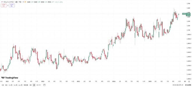 マルハニチロの株価チャート（過去5年間）