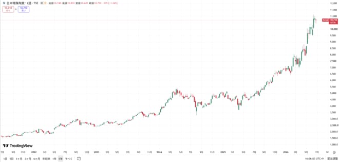 日本特殊陶業の株価チャート(過去5年間)