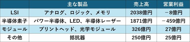 ロームのセグメント情報を表した図表（2025年3月期）