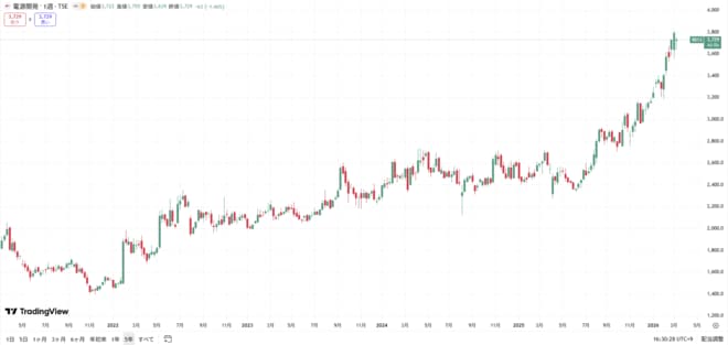 電源開発の株価の動きをグラフで表した図表（過去5年間）