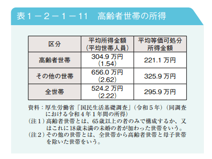 高齢者世帯の所得を表した図表