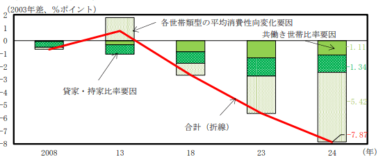 消費性向低下の寄与分解を表した図表