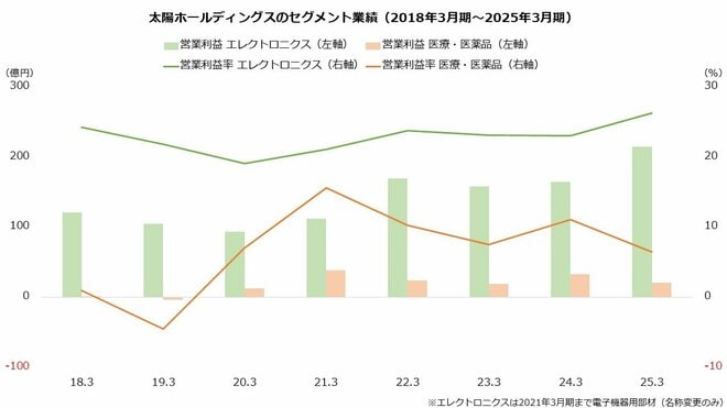 太陽ホールディングスのセグメント業績(2018年3月期~2025年3月期)